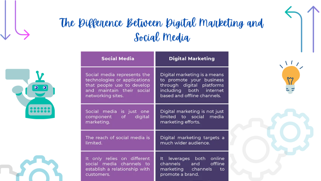 The Difference Between Digital Marketing and Social Media